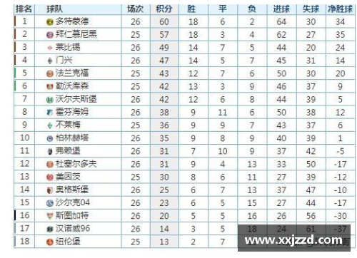 宝威体育官网德甲最新积分战报：沙尔克22轮不胜难出降级区，升班马五轮不败展现黑马风采